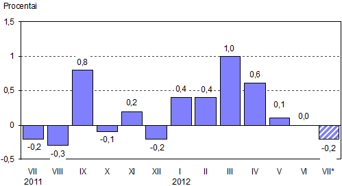 Infliacija 2012 m. liepą gali būti neigiama ir sudaryti –0,2 procento (stat.gov.lt)