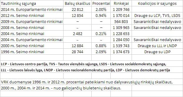 Tautininkai auga lėtai, bet užtikrintai