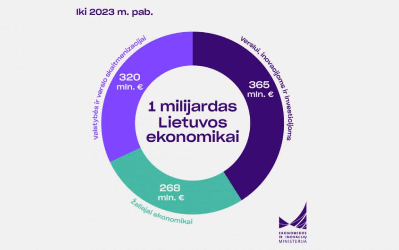 Už beveik 1 milijardą eurų bus dar labiau stiprinama Lietuvos ekonomika