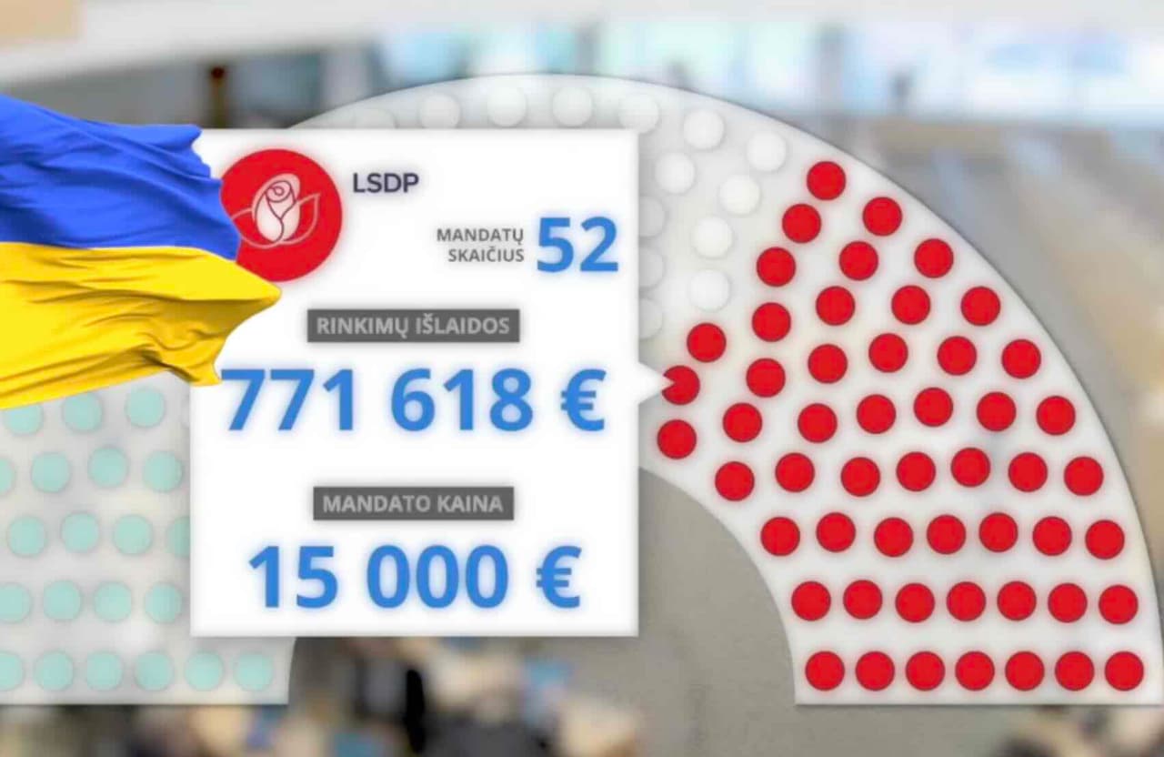 Daugiausiai Seimo nario mandatas kainavo Radžvilo, Tomaševskio ir Karbauskio partijoms