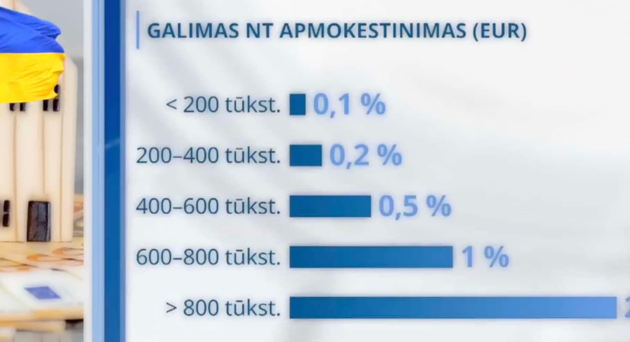 Žmonių gerovei ir Rusijos atgrasymo stiprinimui įvedami nauji ir reformuojami seni mokesčiai