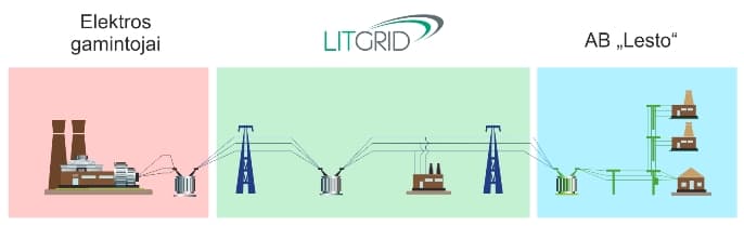 Paveikslėlis iš „litgrid.eu“